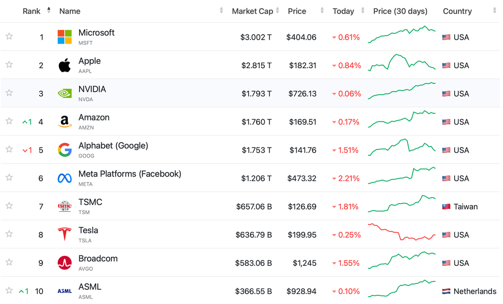 Nvidia's Market Capitalization Now Surpasses Google's